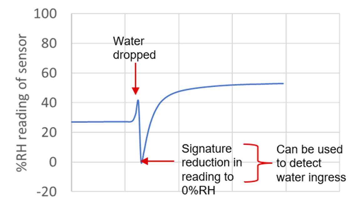  當(dāng)水滴直滴入傳感器腔體時(shí) HDC3020 的 RH 值變化