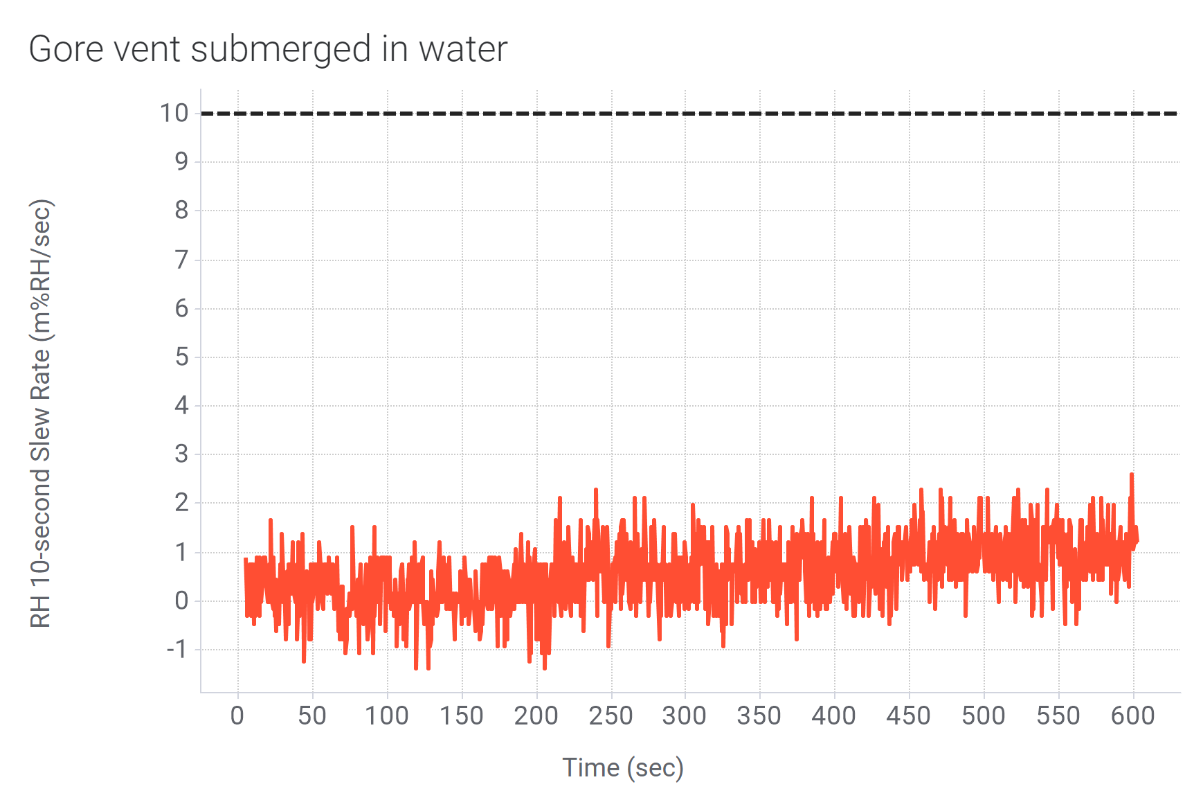  通風(fēng)口浸沒測試：RH 10 秒轉(zhuǎn)換率與時(shí)間的關(guān)系