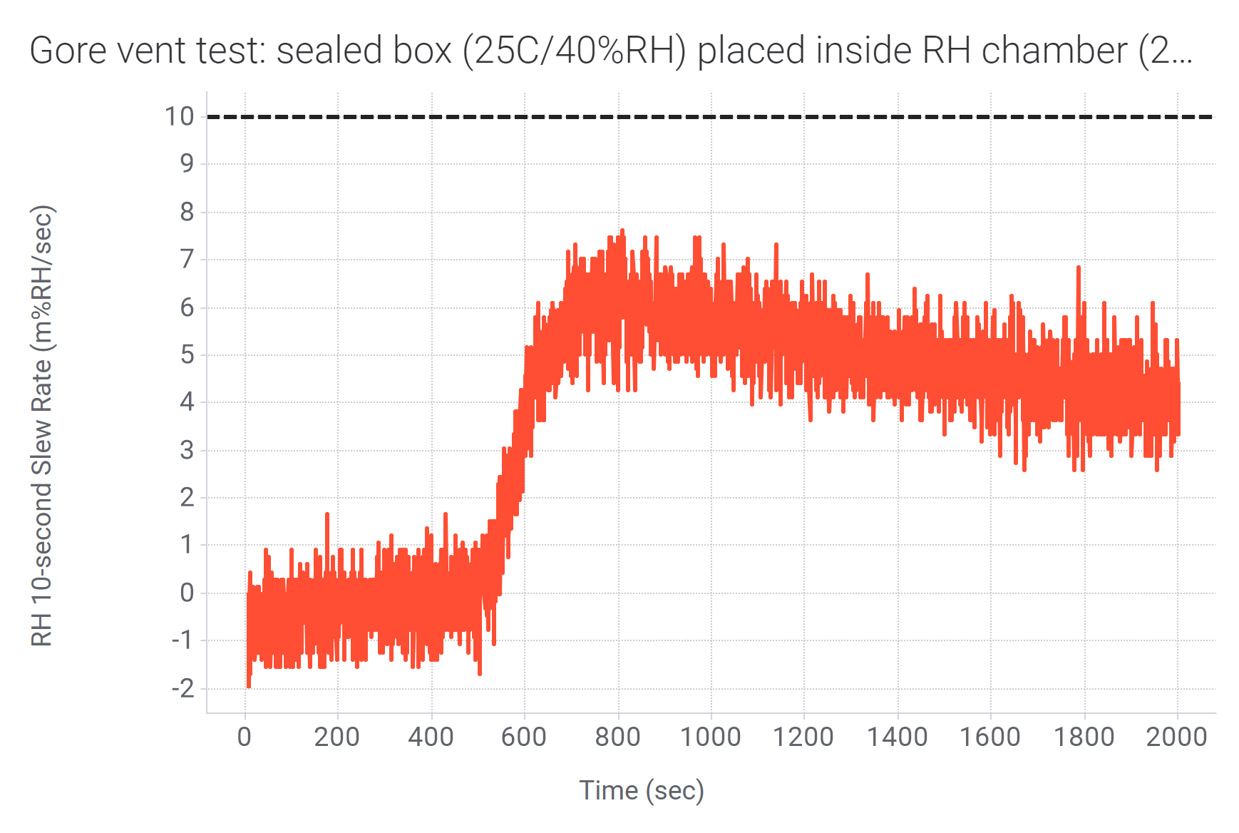  通氣外殼與環(huán)境箱之間的空氣交換測試：RH 10 秒轉(zhuǎn)換率與時(shí)間的關(guān)系