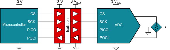  使用數(shù)字隔離器的 SPI 總線隔離示例