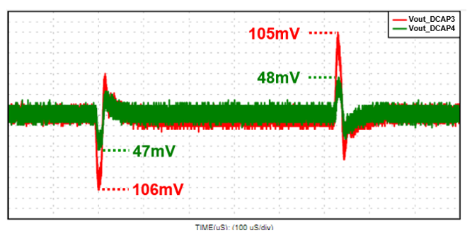 TPS548B23, TPS548B28 在 12Vin、5Vout、800kHz、5A 至 15A 至 5A、1A/us 轉(zhuǎn)換率條件下的 D-CAP4 和 D-CAP3 的瞬態(tài)性能對比