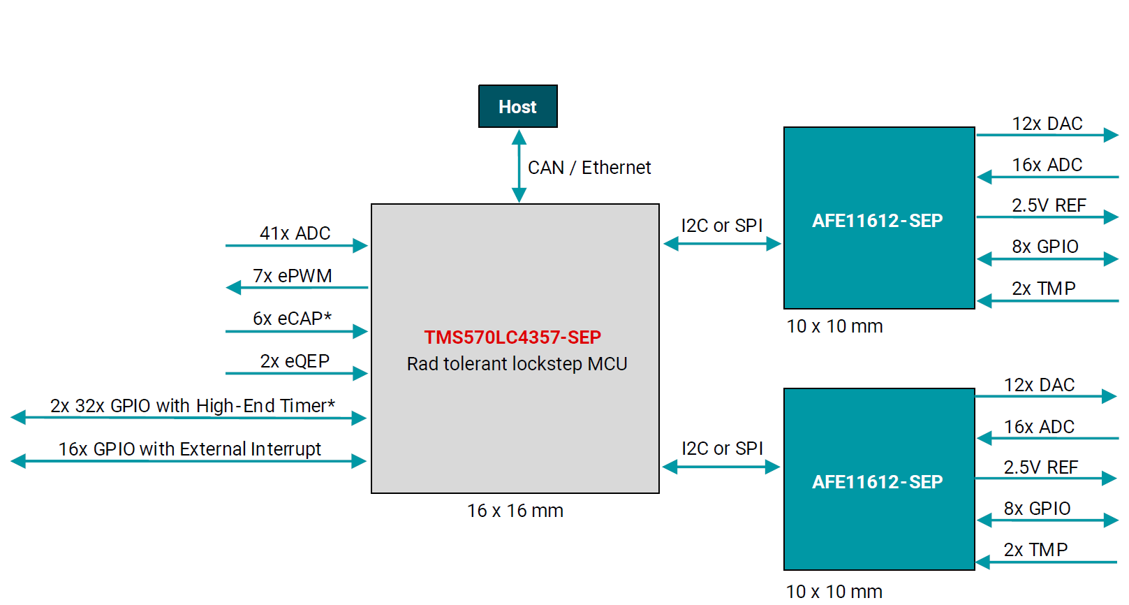  基于 TMS570LC4357-SEP 和 AFE11612-SEP 的高通道密度監(jiān)測(cè)和控制系統(tǒng)