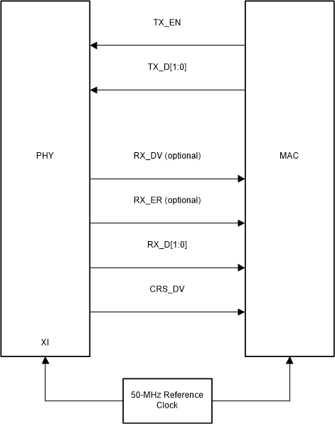  RMII 從信令 – MAC 從配置