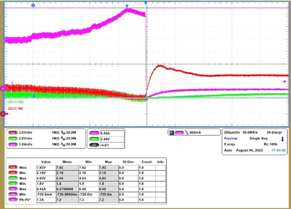  12V 至 6V VIN 瞬變期間的 LED_VIN、LED_VDD 和 IL（放大圖）