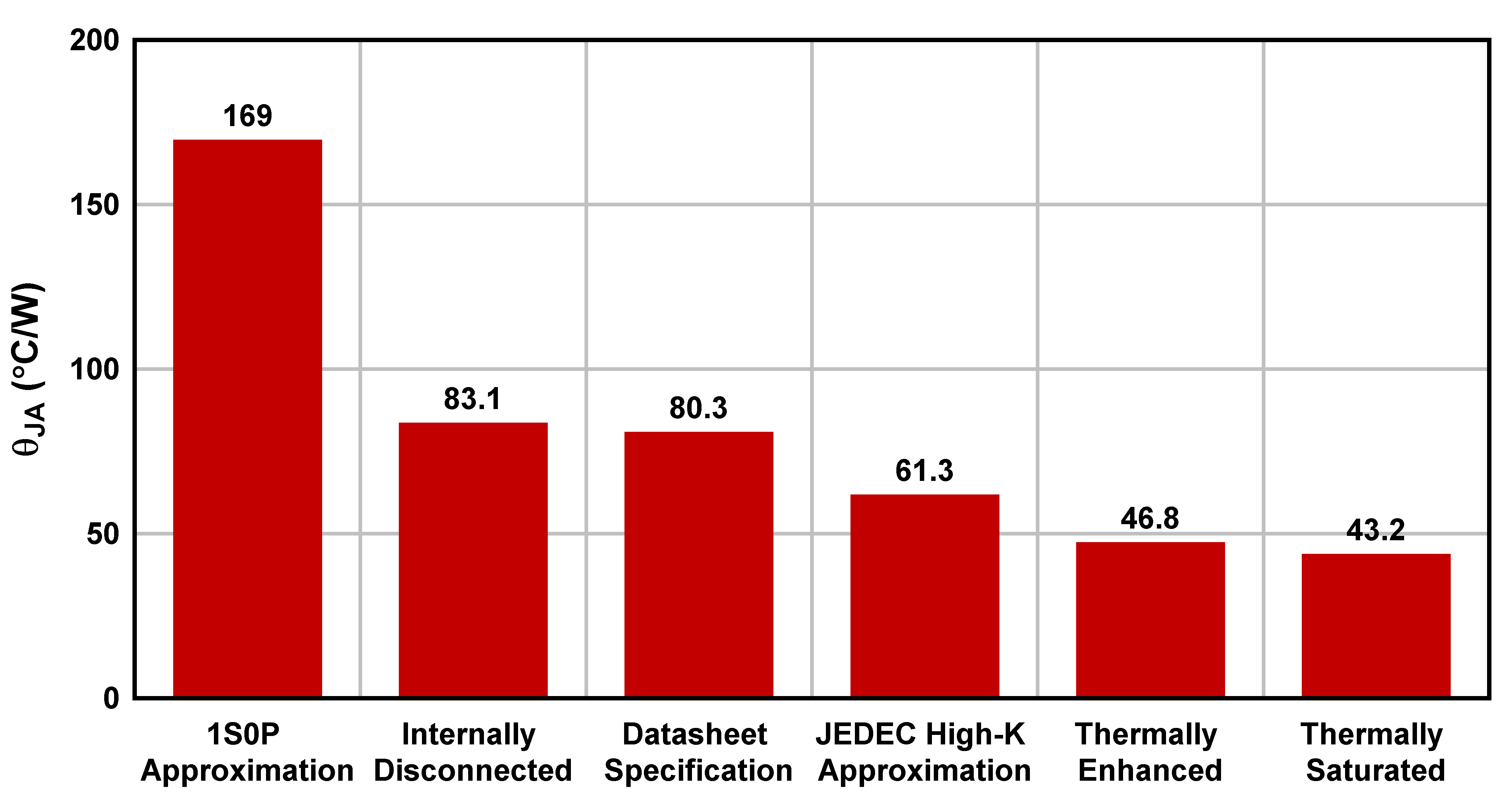 TPS745 (WSON) θJA 與電路板布局間的關系