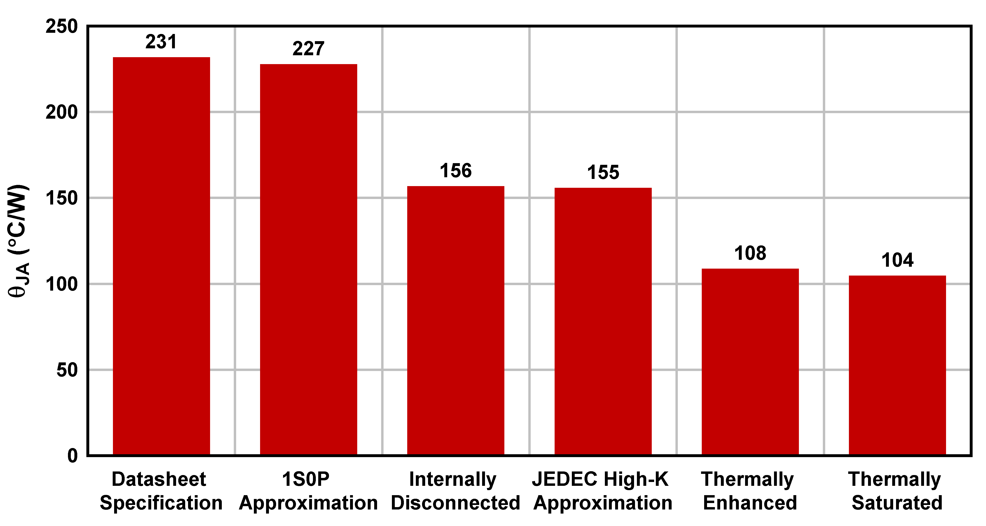  TLV755P (SOT-23) θJA 與電路板布局間的關系