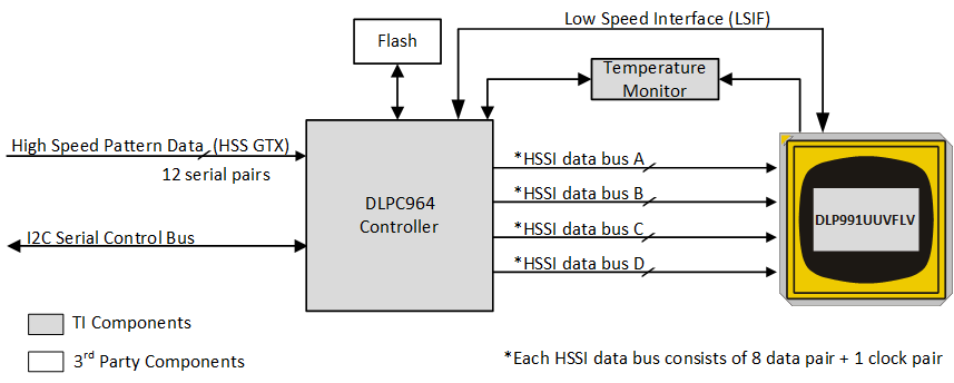  簡(jiǎn)化方框圖：DLP991UUV DMD
