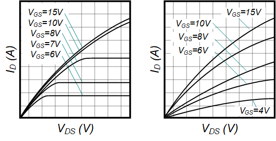  Si MOSFET（左）與 SiC MOSFET（右）的 I-V 曲線