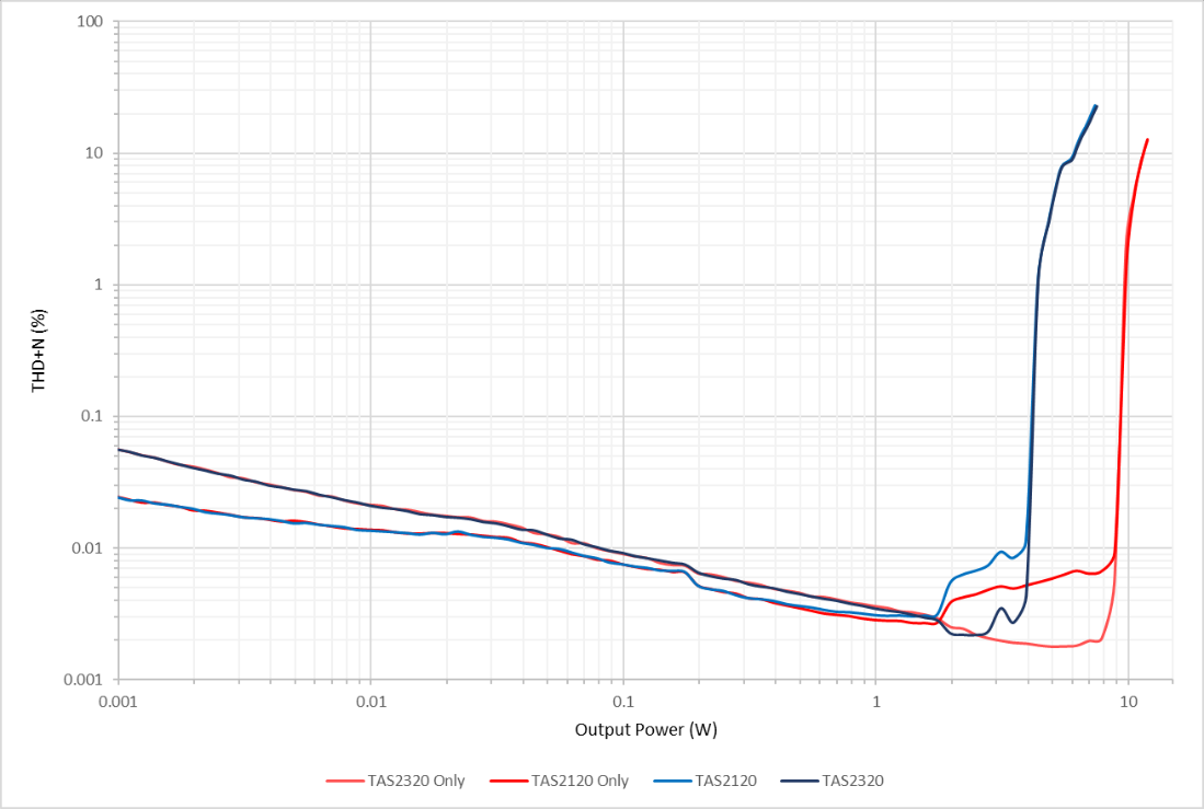  THD+N 與 Pout 共享升壓性能間的關(guān)系 (4Ω)