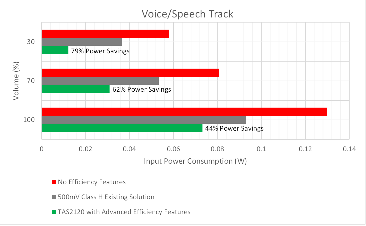 TAS2120EVM 使用聲音/語音曲目時的功耗比較