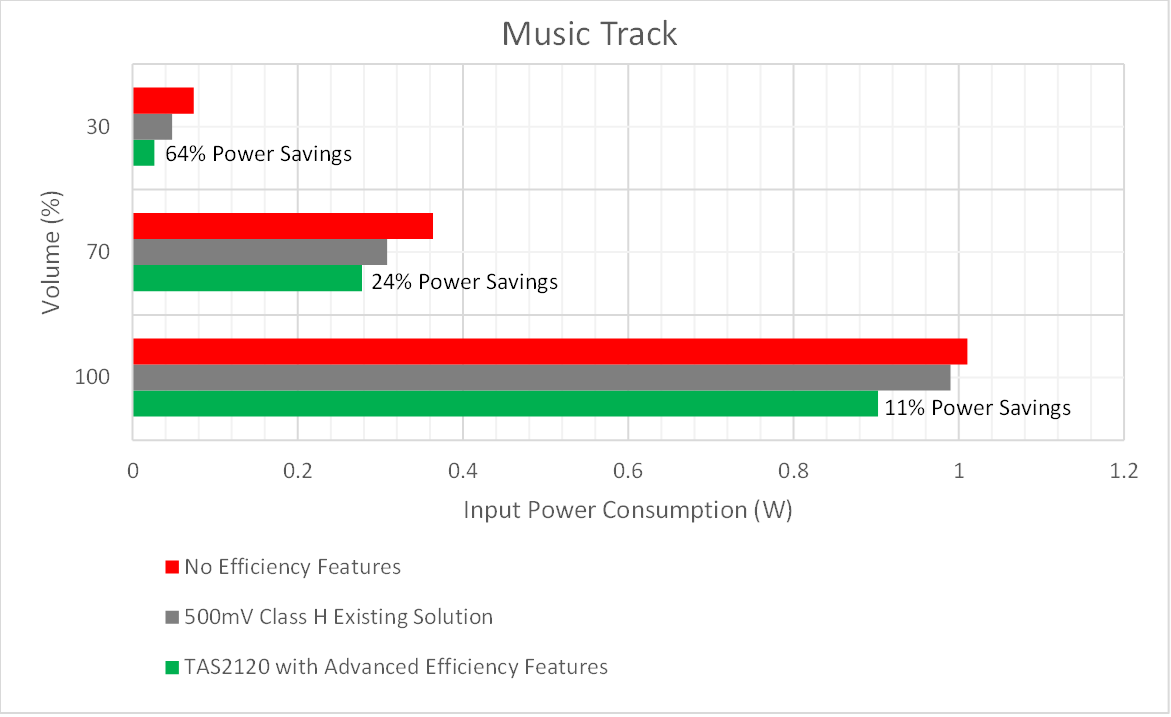 TAS2120EVM 播放音樂曲目時的功耗比較