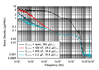 LMK5B33216, LMK5B33414, LMK5B12212, LMK5C23208A, LMK5C33414A, LMK5C33216A, LMK5C22212A TPS62913 電源性能(CNR/SS 變化) LMK5B33216, LMK5B33414, LMK5B12212, LMK5C23208A, LMK5C33414A, LMK5C33216A, LMK5C22212A TPS62913 電源性能(CNR/SS 變化)