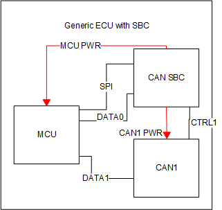  使用通道擴(kuò)展且具有 SBC 的通用 ECU的總體簡(jiǎn)化方案