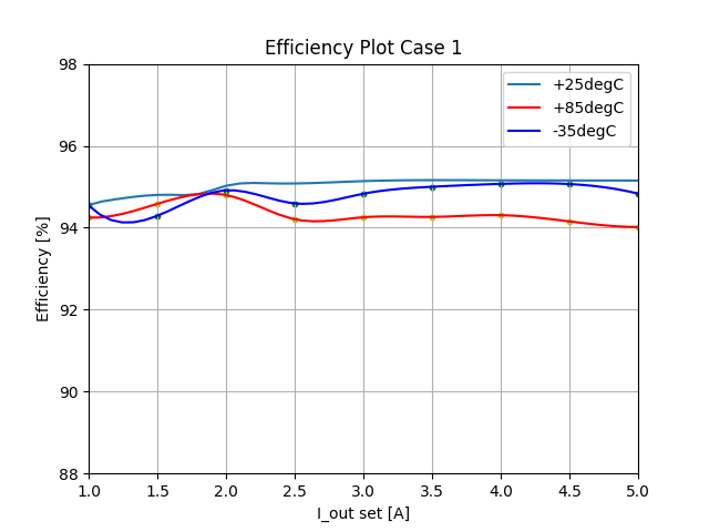  與環(huán)境溫度相比，不同溫度下的電阻器效率圖配置