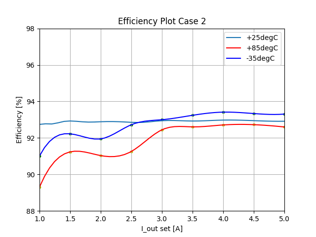  與環(huán)境溫度相比，不同溫度下的模擬效率圖配置