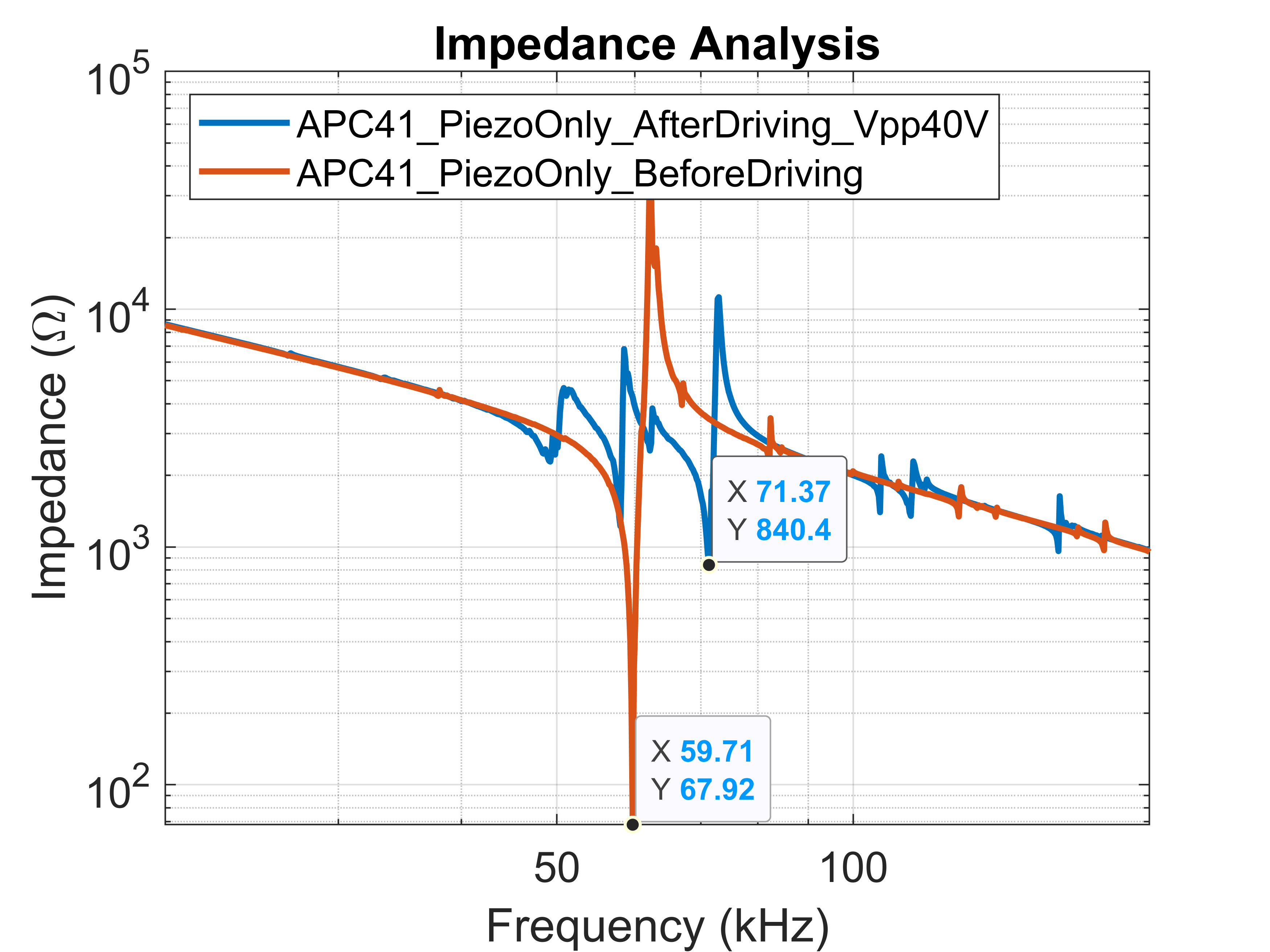  過驅(qū)后壓電元件損壞