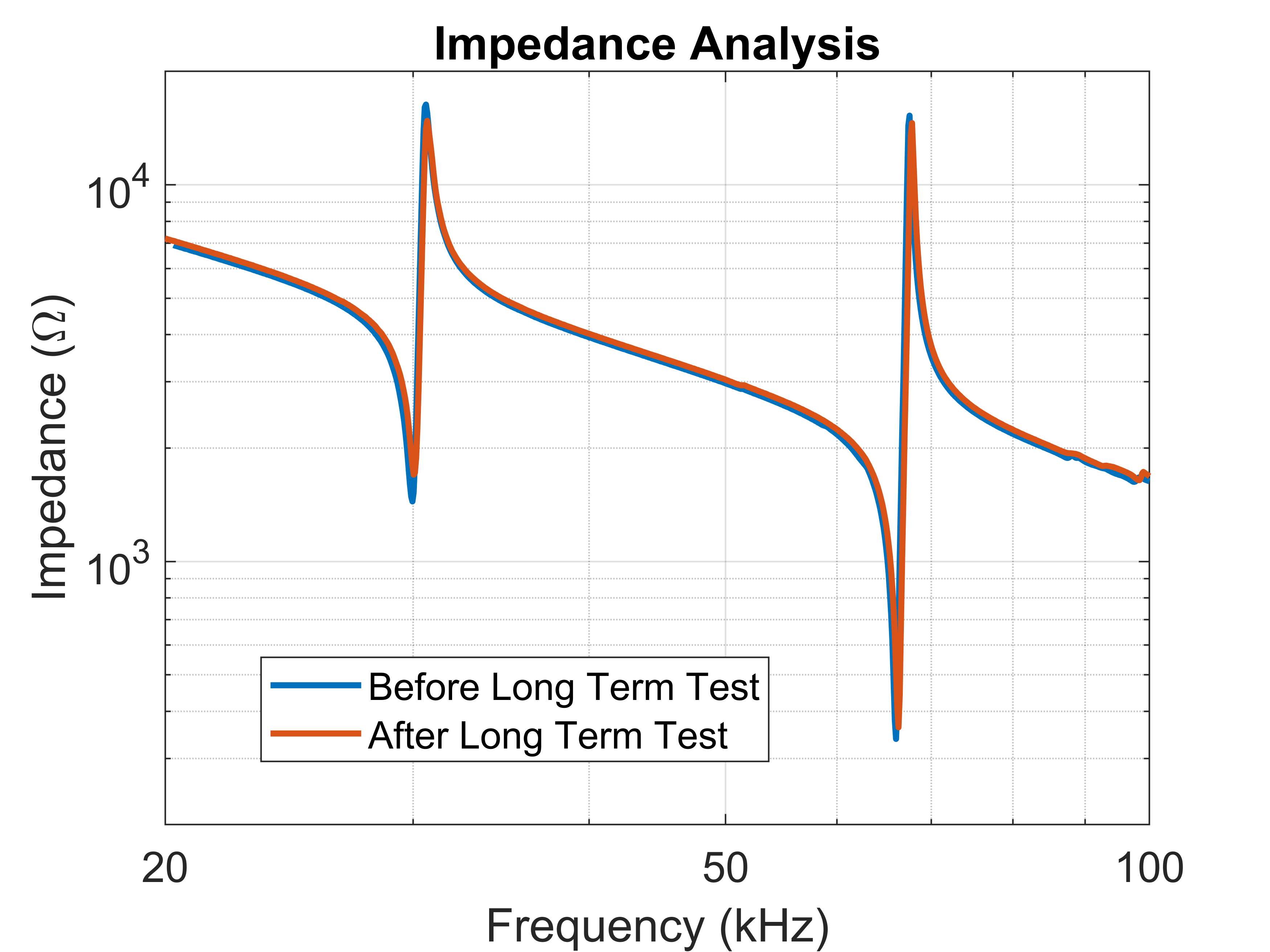  長(zhǎng)期測(cè)試之前和之后 LCS 的阻抗