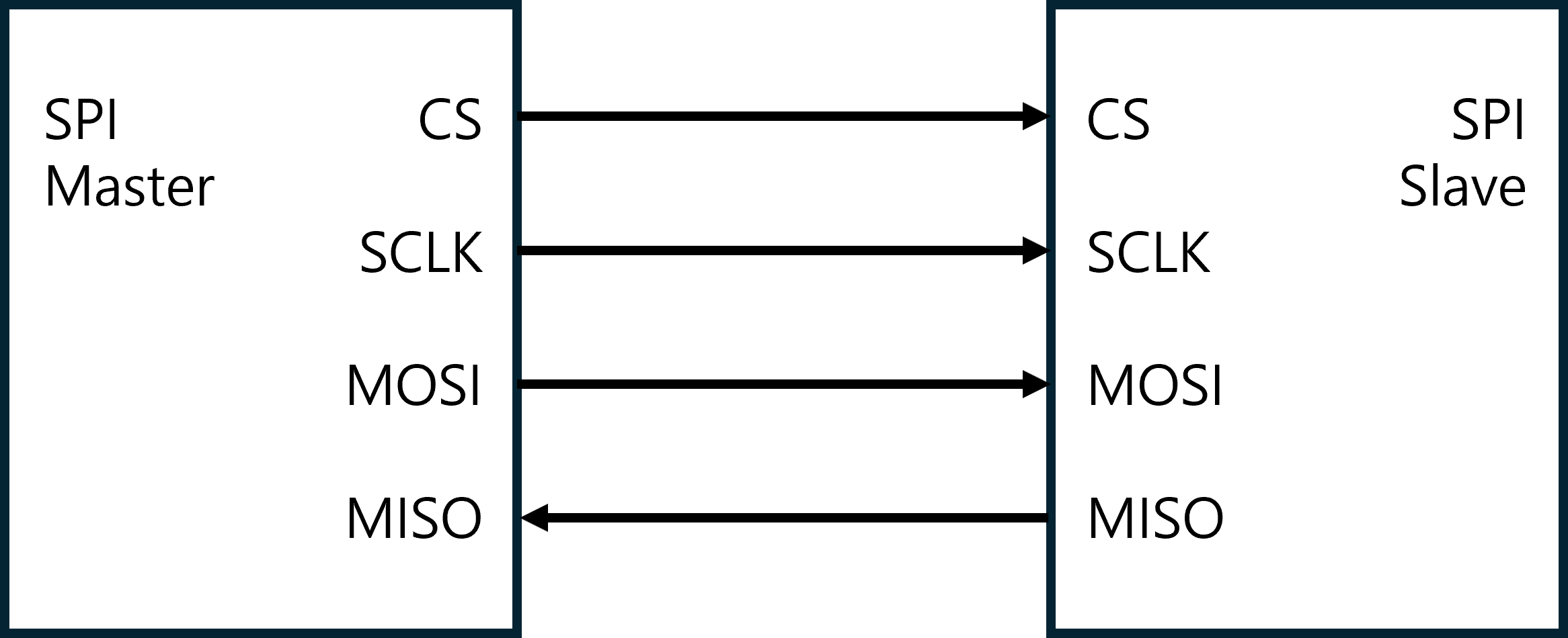  4 線制 SPI 基本原理圖