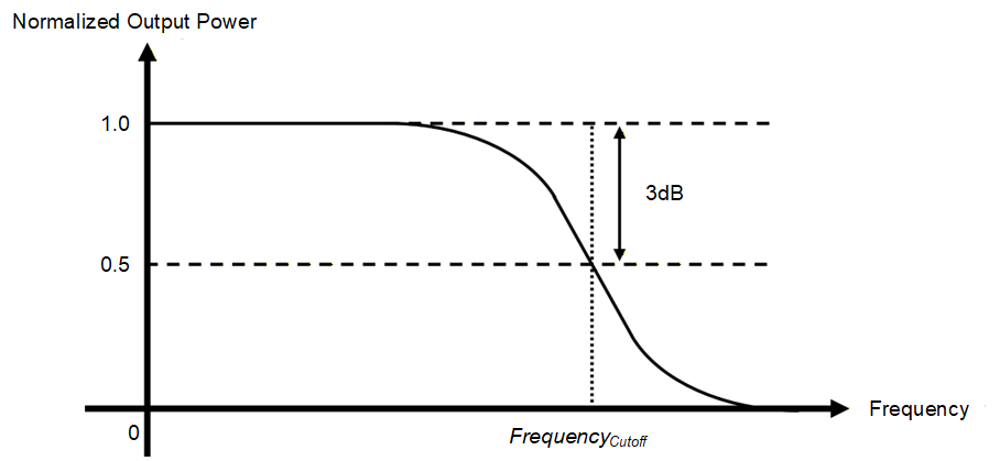  低通濾波器特性曲線