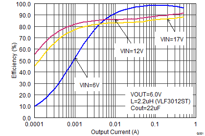 TPS62170 TPS62171 TPS62172 TPS62173 SLVSAT8_eff60iout.png