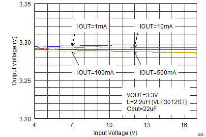 TPS62170 TPS62171 TPS62172 TPS62173 SLVSAT8_linereg.png