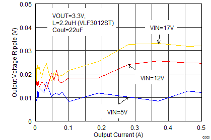 TPS62170 TPS62171 TPS62172 TPS62173 SLVSAT8_voutripple.png