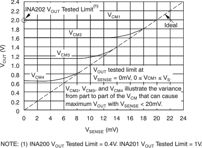 INA200-Q1 INA201-Q1 INA202-Q1 低 VSENSE 情況 2 的示例（INA202-Q1，增益= 100）