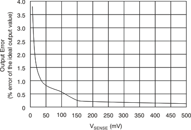 INA200-Q1 INA201-Q1 INA202-Q1 增益誤差與 VSENSE）