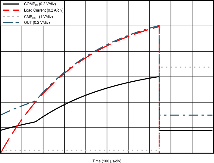 INA200-Q1 INA201-Q1 INA202-Q1 低側(cè)開關(guān)過流關(guān)斷響應(yīng)