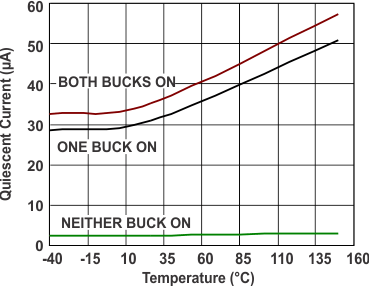 TPS43335-Q1 TPS43336-Q1 g_no_load_iq_over_temp_misc_lvsa82.gif