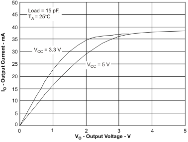 ISO7231C-Q1 低電平輸出電流與低電平輸出電壓間的關(guān)系