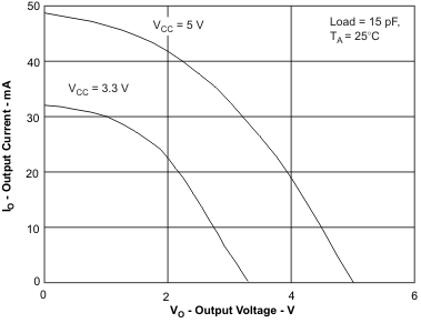 ISO7231C-Q1 高電平輸出電流與高電平輸出電壓間的關(guān)系