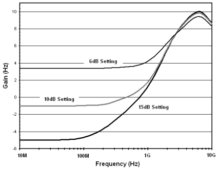 SN75DP130 Typical EQ Gain
Curves SN75DP130 G1_llse57.gif
