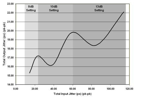SN75DP130 DisplayPort Sink Jitter
Performance With Optimal EQ Settings SN75DP130 G2_llse57.gif