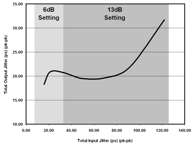 SN75DP130 TMDS Sink jitter
Performance With Optimal EQ Settings SN75DP130 G4_llse57.gif