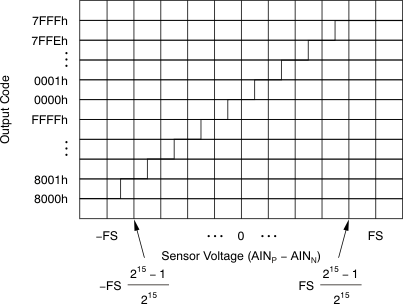TMP006 TMP006B ai_transfer_code-vi_bos518.gif
