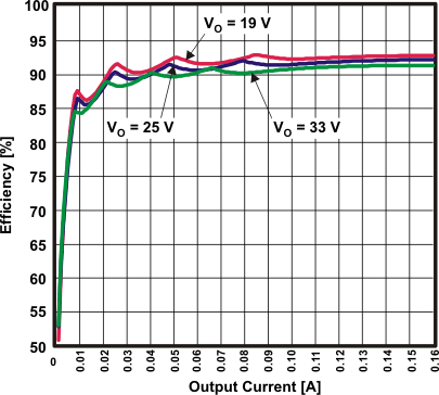TPS65142 LED_v_Io_slvsax5.gif
