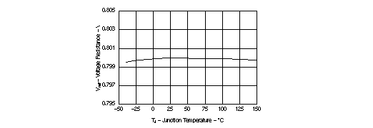 TPS54620 vref_tj_lvs949.gif