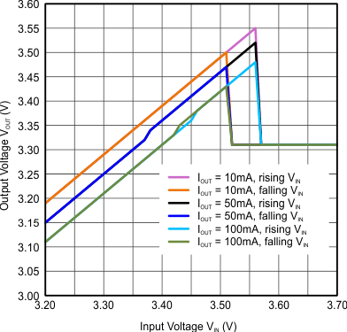TPS62740 TPS62742 100_mode_3_3V_VOUT.gif