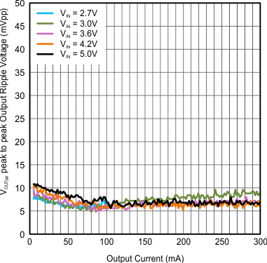 TPS62740 TPS62742 VOPP_VO2_1V_Vs_IO_VS_VIN.gif