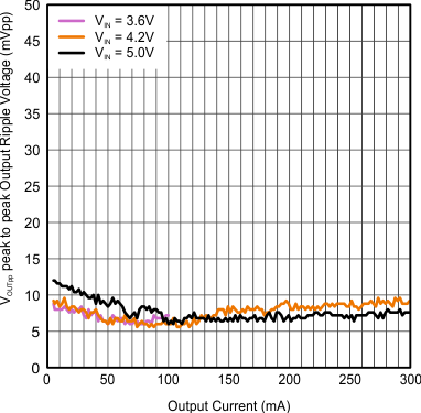 TPS62740 TPS62742 VOPP_VO3_0V_Vs_IO_VS_VIN.gif