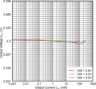 TPS62740 TPS62742 VO_accuracy_3_3V_25C.gif