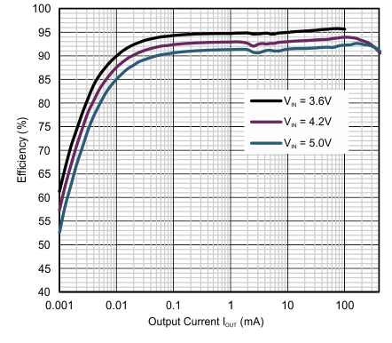TPS62740 TPS62742 eff_vs_IOUT_VO_3_3V_TPS62742_VLF302515_2R2.gif
