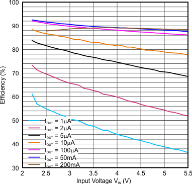 TPS62740 TPS62742 eff_vs_VIN_VO_1_8V_LPS3314_2R2.gif