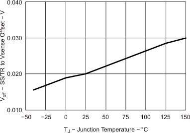TPS54623 sstr_junc_lvsa70.gif