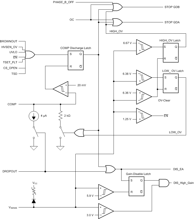 UCC28063 具有 VSENSE 檢測(cè)和誤差放大器控制的故障邏輯