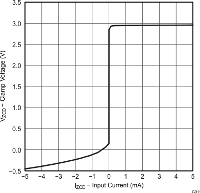 UCC28063 零電流檢測(cè)鉗位電壓與輸入電流間的關(guān)系 UCC28063 零電流檢測(cè)鉗位電壓與輸入電流間的關(guān)系