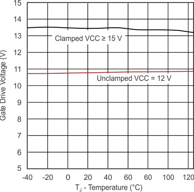 UCC28063 柵極驅(qū)動(dòng)高電壓與溫度間的關(guān)系 UCC28063 柵極驅(qū)動(dòng)高電壓與溫度間的關(guān)系