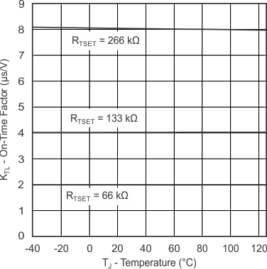 UCC28063 導(dǎo)通時(shí)間因子相位 A 和 B 與溫度間的關(guān)系 UCC28063 導(dǎo)通時(shí)間因子相位 A 和 B 與溫度間的關(guān)系
