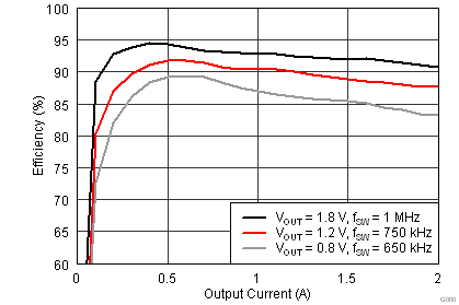TPS84210 3_3VEfficiency.png